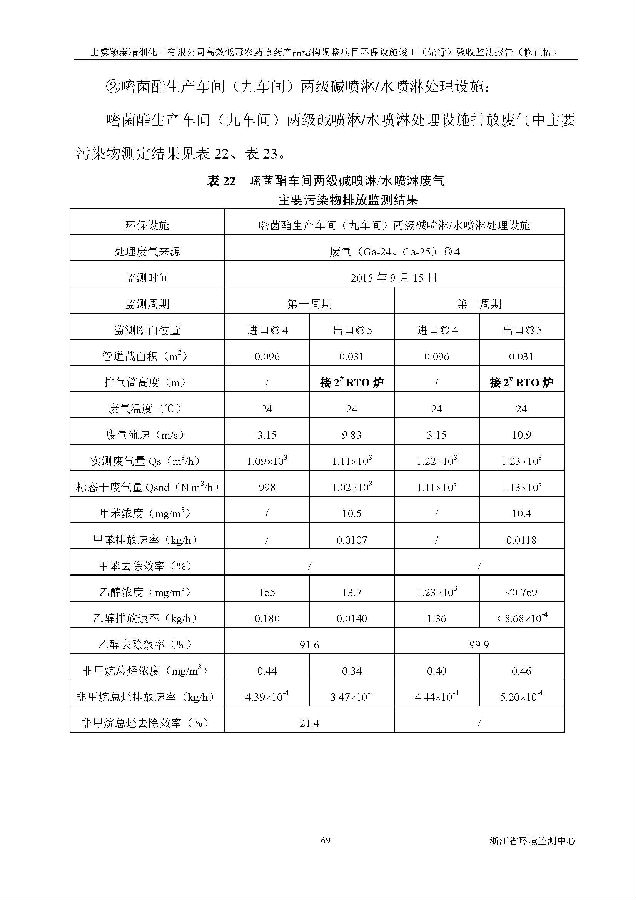 上虞iM电竞高效低毒农药项目验收监测报告_页面_077.jpg 北京iM电竞嘉和iM电竞股份有限公司